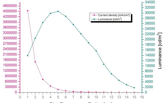 Gambar 4.1 Current density dan luminance untuk ketebalan BFE 1-15 nm 