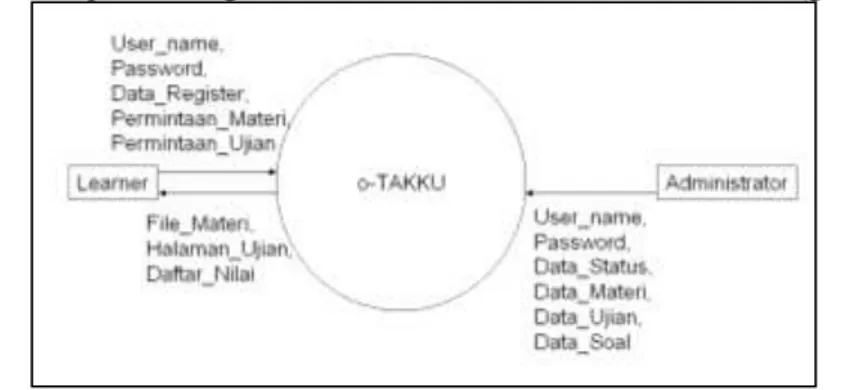 Gambar 1 Diagram Aliran Data web site o-TAKKU 