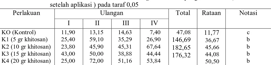 Table 2. Rataan Persentase mortalitas M. gilvus untuk pengamatan I  (1 hari setelah aplikasi ) pada taraf 0,05  
