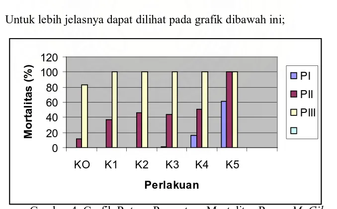 Gambar 4. Grafik Rataan Persentase Mortalitas Rayap M. Gilvus         (Keterangan: PI = pengamatan I, PII= pengamatan II, PIII= pengamatan III)  