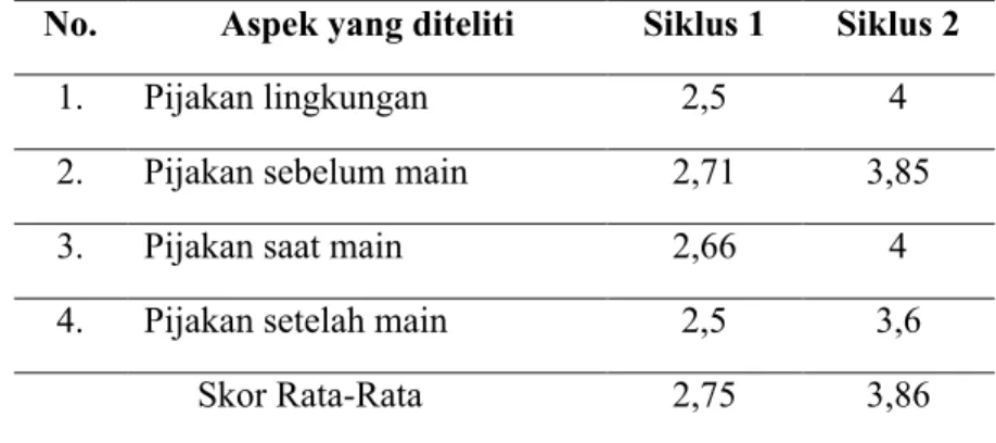 Tabel 2                                                                                                                Rekapitulasi Pelaksanaan Pembelajaran Oleh Guru                                                           