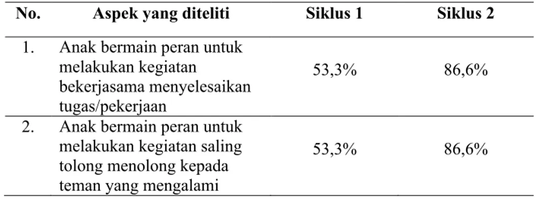 Tabel 3                                                                                                       Rekapitulasi Hasil Perkembangan Sosial Anak 