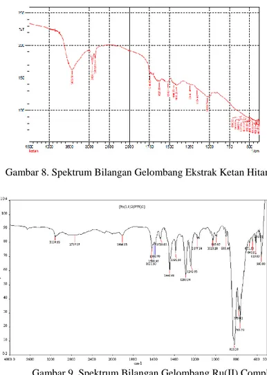 Gambar 9. Spektrum Bilangan Gelombang Ru(II) Complex                                                           (Adeloye et al., 2012) 
