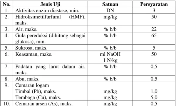 Tabel 2.1 Persyaratan Kualitas Madu 