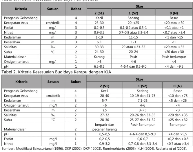 Tabel 1.  Kriteria Kesesuaian Budidaya Rumput Laut 