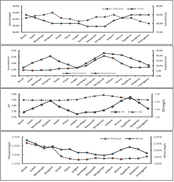 Gambar 2. Grafik Rata-rata Hasil Pengukuran Kualitas Air Pesisir Kabupaten Situbondo dan  Banyuwangi Bulan Juni-Juli 2020 