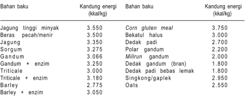 Tabel 4. Kandungan energi metabolis (unggas) bahan baku yang dapat digunakan untuk substitusi jagung.