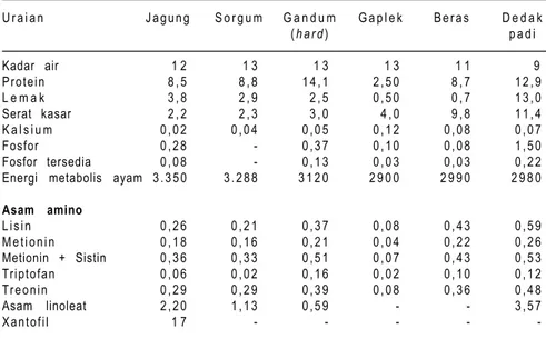 Tabel 5. Perbandingan nilai gizi jagung dengan biji-bijian lain dan dedak padi.