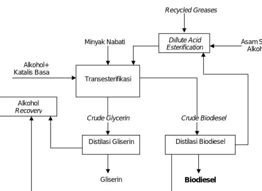 Gambar 1.  Blok Diagram Proses Biodiesel 