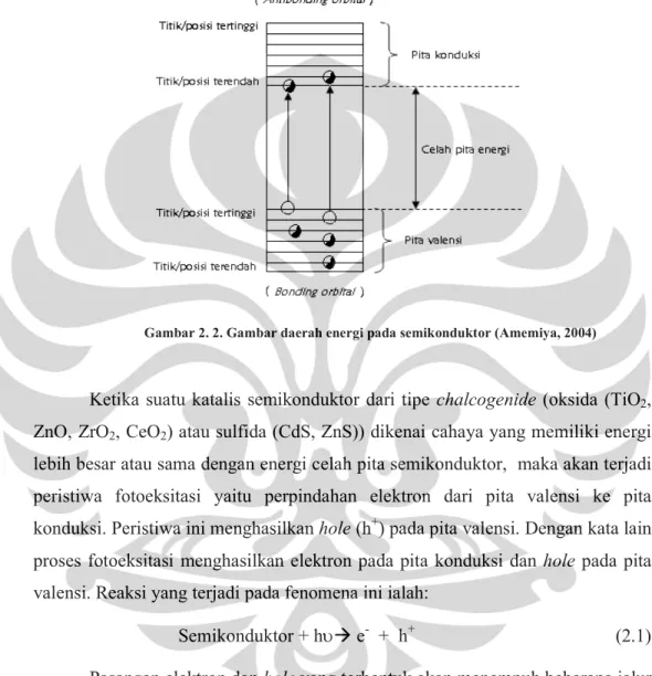 Gambar 2. 2. Gambar daerah energi pada semikonduktor (Amemiya, 2004) 