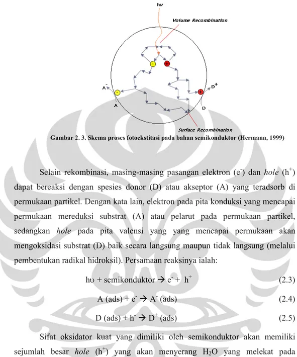Gambar 2. 3. Skema proses fotoekstitasi pada bahan semikonduktor (Hermann, 1999) 