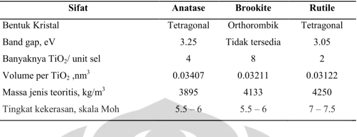 Tabel 2. 1. Perbandingan sifat dari berbagai bentuk kristal TiO2 (Othmer, 1997, p:236-237) 