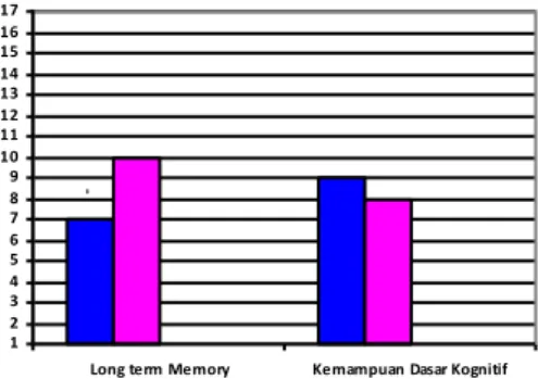 Grafik Ketuntasan Long Term Memory  dan Kemampuan Dasar Kognitif Anak 