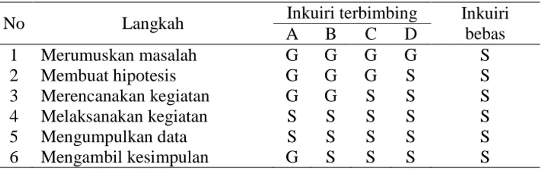 Tabel Perbandingan langkah-langkah pembelajaran metode inkuri
