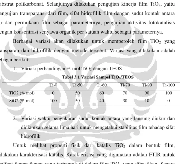 Tabel 3.1 Variasi Sampel TiO 2 /TEOS