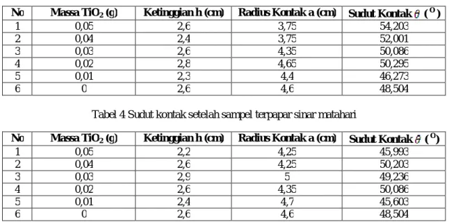 Tabel 4 Sudut kontak setelah sampel terpapar sinar matahari 