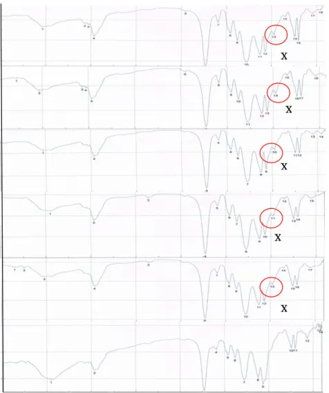 Gambar 1 Hasil FTIR pada semua sampel 