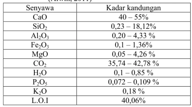 Tabel 2.1 Kandungan Senyawa pada Batu Gamping  (Alwin, 2011) 