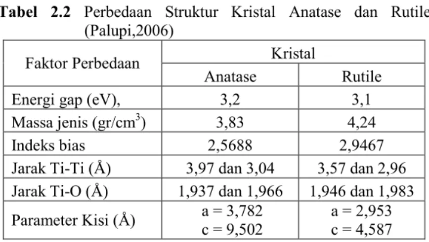 Tabel  2.2  Perbedaan  Struktur  Kristal  Anatase  dan  Rutile (Palupi,2006) 