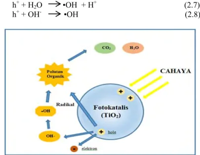 Gambar 2.3 Degradasi senyawa organik oleh proses fotokatalisis  TiO 2 (Schiavello, 1997)