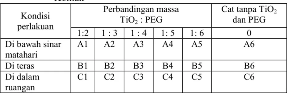 Tabel 3.1 Kode Sampel yang Digunakan untuk Pengujian Sudut  Kontak 