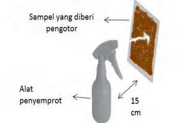 Gambar  3.2  Skema  penyemprotan  sampel  pada  pengujian  self  cleaning. 