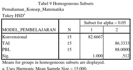 Tabel 9 Homogeneous Subsets  Pemahaman_Konsep_Matematika 