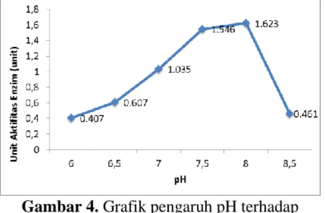 Gambar 4. Grafik pengaruh pH terhadap  aktivitas selulase 