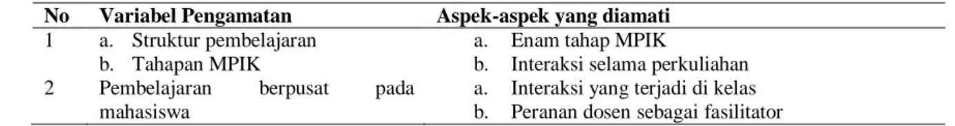 Tabel 1. Komponen Kompetensi Mahasiswa 