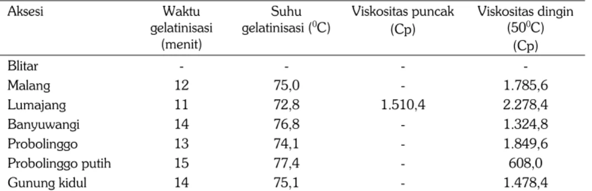 Tabel 2. Sifat amilografi pati dari tujuh aksesi garut, Lab. Balitkabi, 2011.  