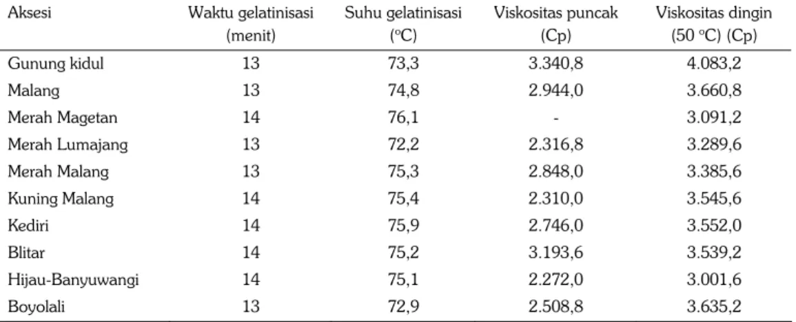 Tabel 4. Sifat amilografi pati ganyong, Lab. Balitkabi, 2011.  