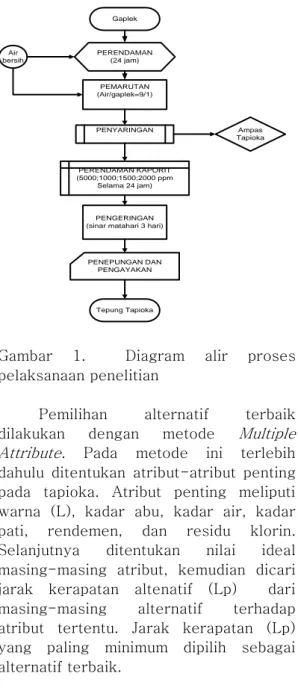 Gambar  1.  Diagram  alir  proses  pelaksanaan penelitian 
