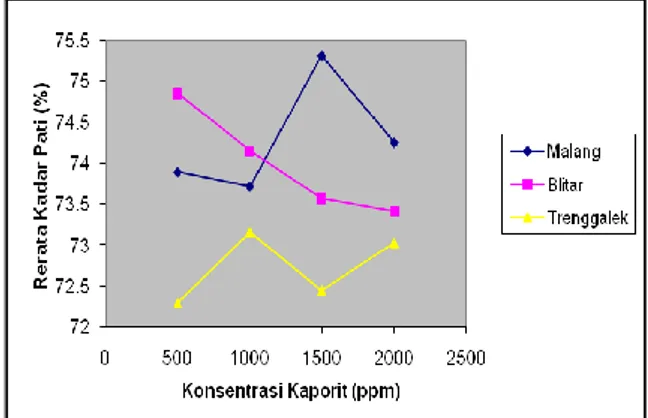 Gambar 4. Grafik  hubungan  antara  konsen- konsen-trasi kaporit dengan kadar pati tapioka pada  berbagai asal gaplek 