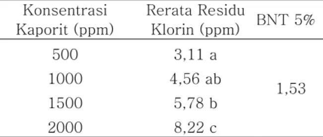 Tabel 3. Pengaruh  konsentrasi  kaporit  terhadap  rerata  nilai  residu  klorin  tepung  tapioka  Konsentrasi  Kaporit (ppm)  Rerata Residu Klorin (ppm)  BNT 5%  500  3,11 a  1,53 1000 4,56 ab  1500  5,78 b  2000  8,22 c 