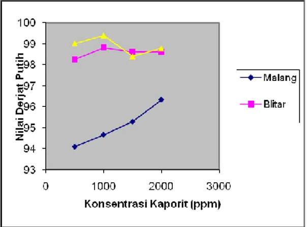 Gambar 4. Grafik  hubungan  antara  konsentrasi kaporit dengan  derajat putih  tapioka pada  berbagai asal gaplek    