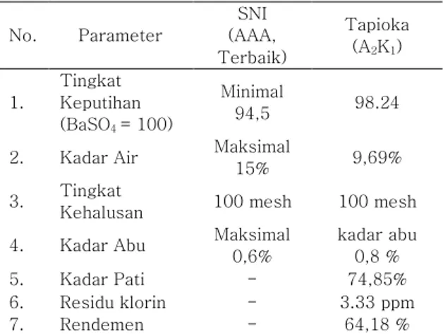Tabel 4. Perbandingan  kualitas  tapioka  hasil olahan dengan SNI 