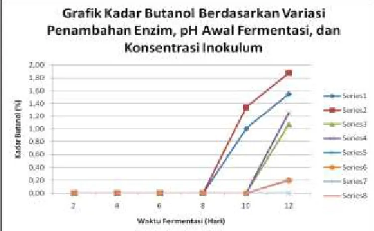 Gambar 1.Grafik Kadar Butanol dari Berbagai Variasi 