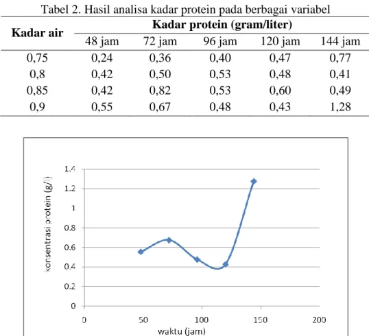 Tabel 2. Hasil analisa kadar protein pada berbagai variabel  Kadar air  Kadar protein (gram/liter) 