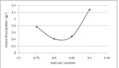 Gambar 2.Grafik hubungan moisture content terhadap konsentrasi protein (g/l) pada   variabel waktu 144 jam 