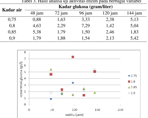 Tabel 3. Hasil analisa uji aktivitas enzim pada berbagai variabel  Kadar air  Kadar glukosa (gram/liter) 