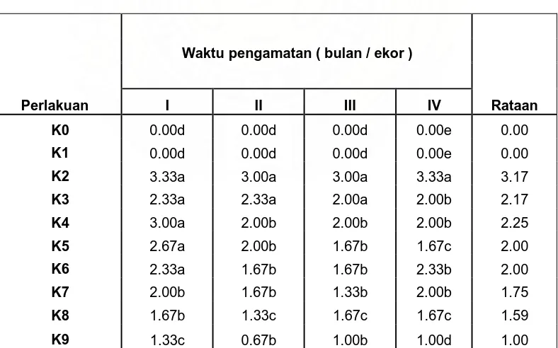 Tabel. 4.Rataan Valanga nigricornis Burm Yang Ditemuka Mati / Polibeg  