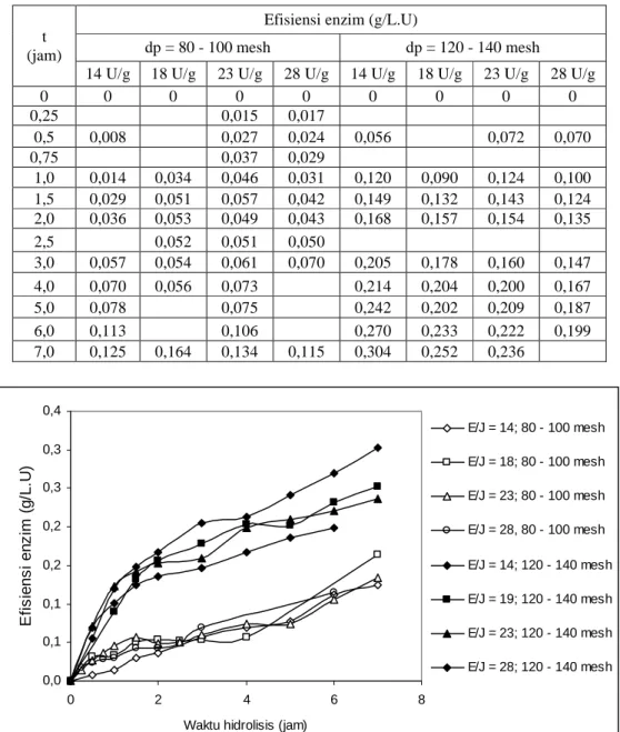 Tabel 2 Efisiensi enzim terhadap waktu untuk berbagai rasio enzim terhadap jerami,  pada 160 rpm           temperatur 40  o C,  pH = 5,5