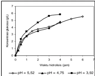 Tabel 4.5 Konsentrasi glukosa terhadap waktu untuk   berbagai pH pada 160 rpm, 120 – 140 mesh,   28 U/g jerami, temperatur 40  o C