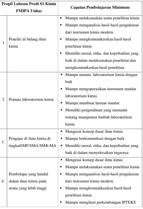 Tabel  1.1  Capaian  Pembelajaran  Minimum  Profil  Lulusan  Prodi  Kimia  FMIPA  Unhas 