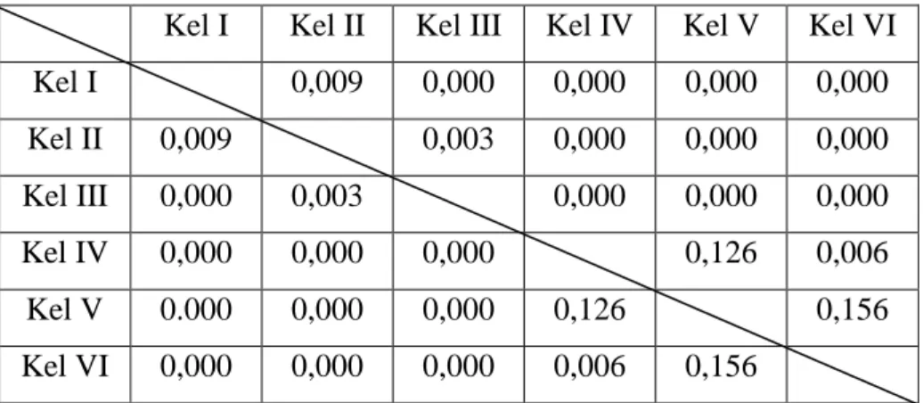 Tabel 4.1.3 Hasil One Way Anova antar  kelompok kontrol dan kelompok  perlakuan dengan lama perendaman 20 menit