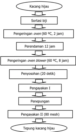 Gambar 3. Diagram alir pembuatan tepung kacang hijau dengan metode perendaman. 