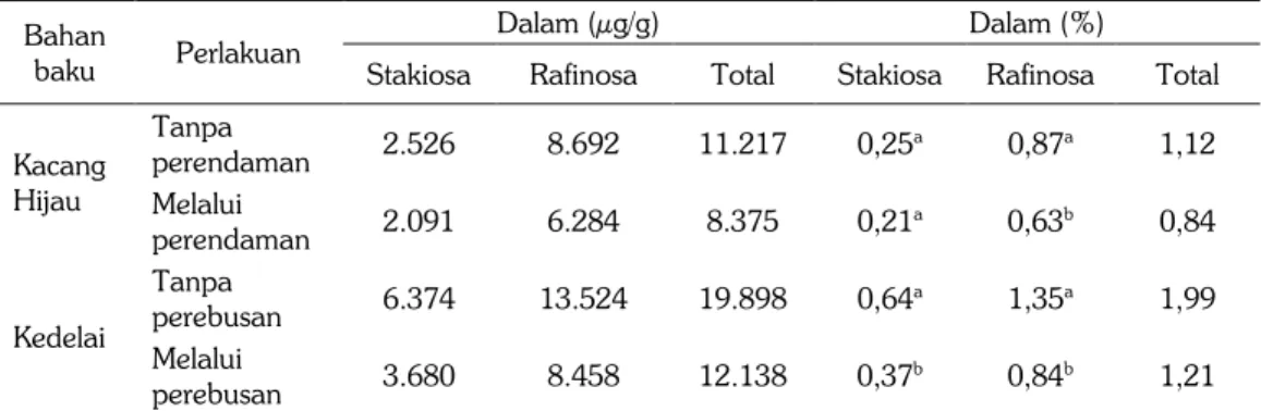 Tabel 1. Kadar oligosakarida dalam tepung kedelai dan kacang hijau hasil beberapa perlakuan  pengolahan