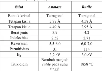 Tabel 2.1  Perbedaan Struktur Kristal Anatase  dan  Rutile(Palupi,2006) 