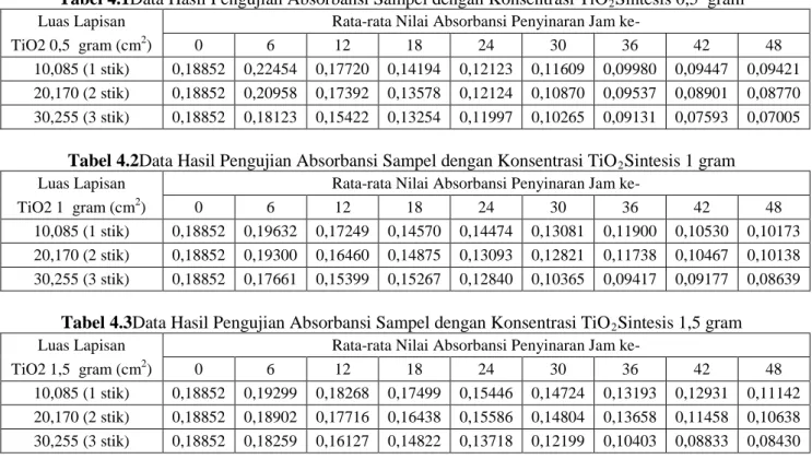 Tabel 4.2Data Hasil Pengujian Absorbansi Sampel dengan Konsentrasi TiO 2 Sintesis 1 gram  Luas Lapisan  Rata-rata Nilai Absorbansi Penyinaran Jam ke- 
