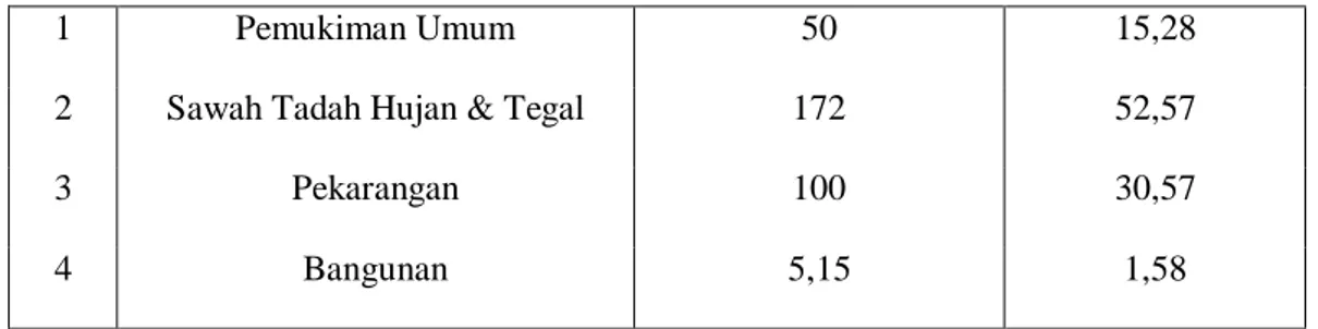Tabel  4.  Persentase  Penggunaan  Lahan  Desa  Kramat,  Kecamatan  Bangkalan,  Kabupaten Bangkalan, Madura 